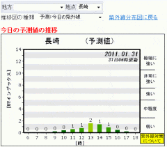 紫外線地域別情報(気象庁)